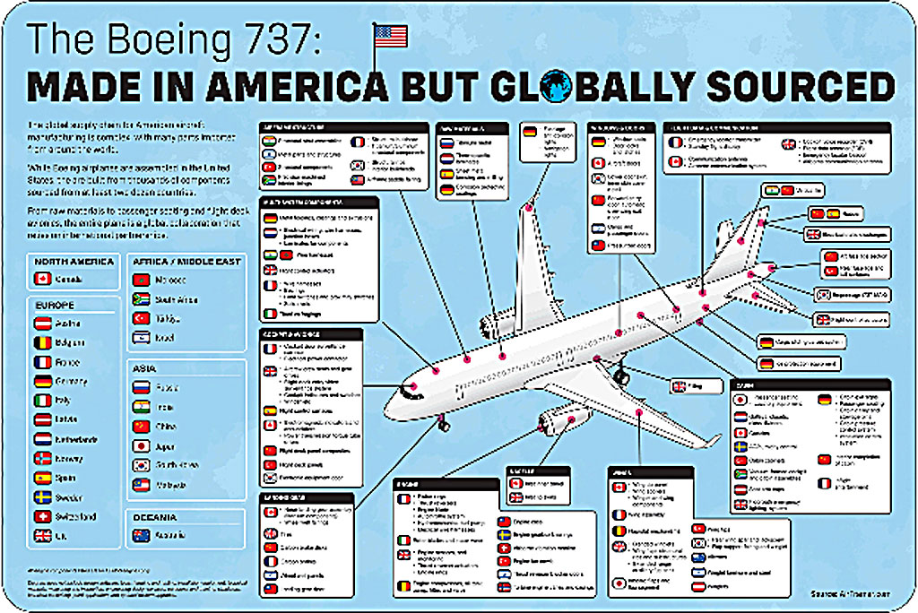 Graphic of component sourcing for Boeing 737
